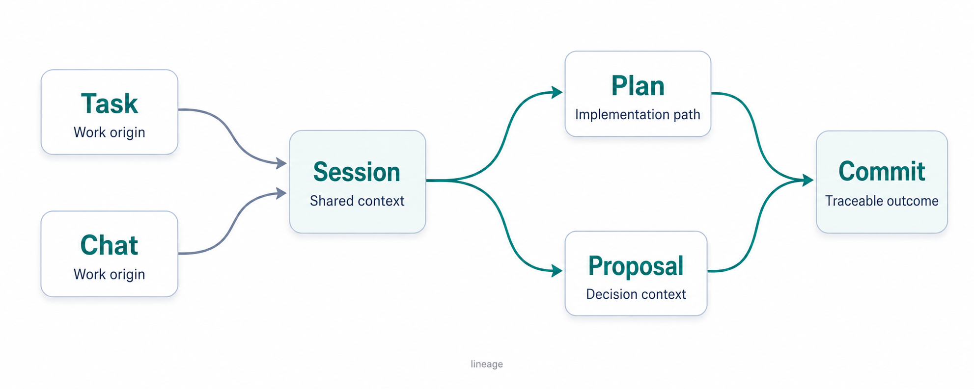 任务和对话汇入会话,再连接 Plan、Proposal 与提交的工作脉络图
